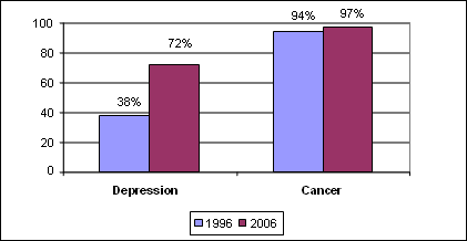 june__07_depression_vs_cancer-1.gif
