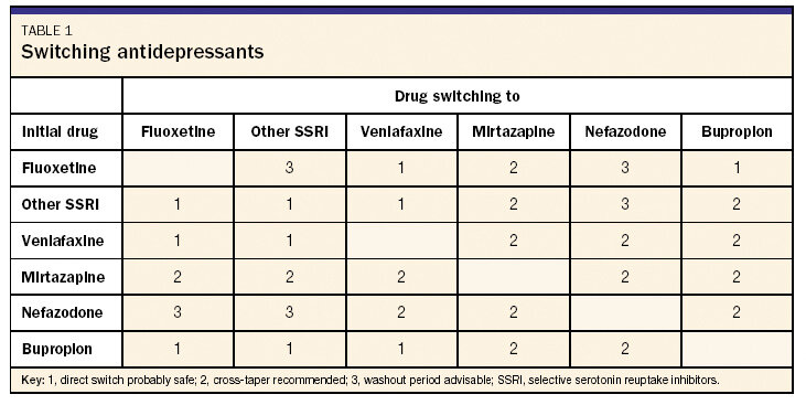 Cross Tapering Antidepressants Chart