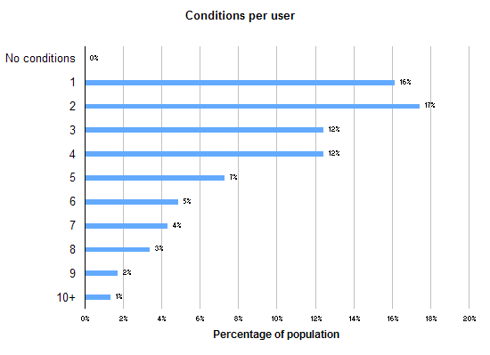 graphcomorbidity-1.gif