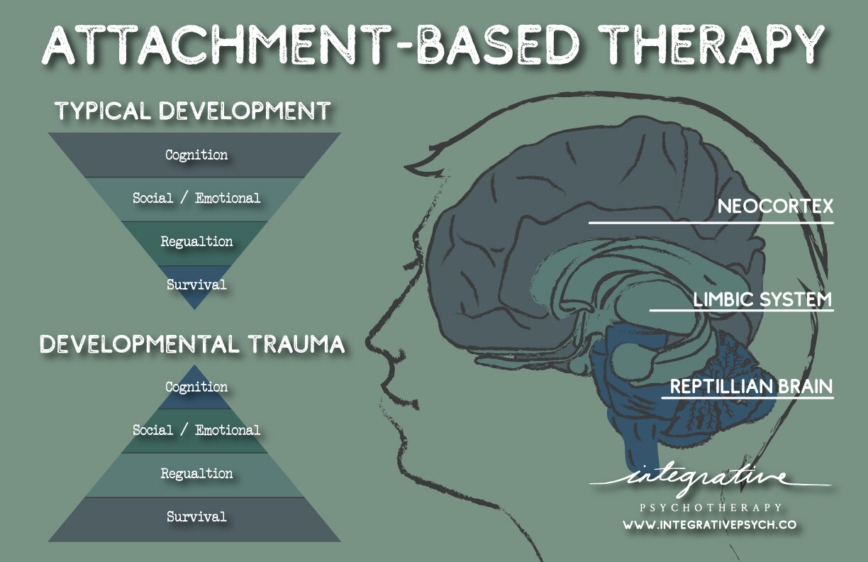 Attachment-Based Therapy